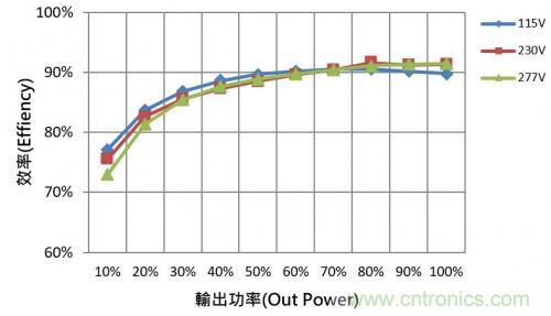 如何設計調光型LED驅動電源中的諧波電流？