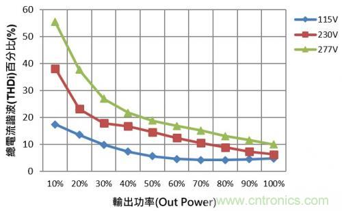 如何設計調光型LED驅動電源中的諧波電流？