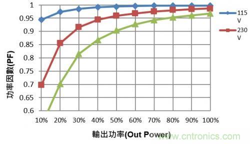 如何設計調光型LED驅動電源中的諧波電流？