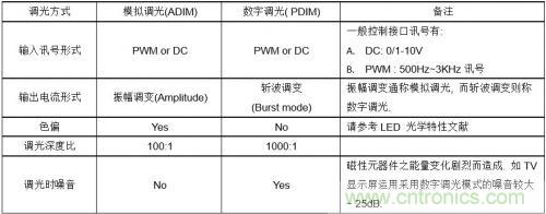如何設計調光型LED驅動電源中的諧波電流？