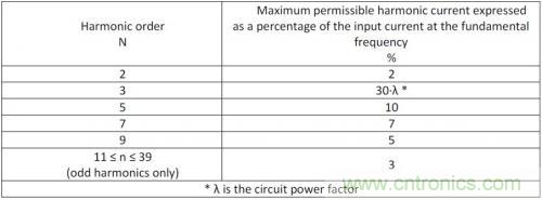 如何設計調光型LED驅動電源中的諧波電流？