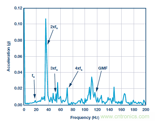 傳感器性能如何支持狀態監控解決方案？