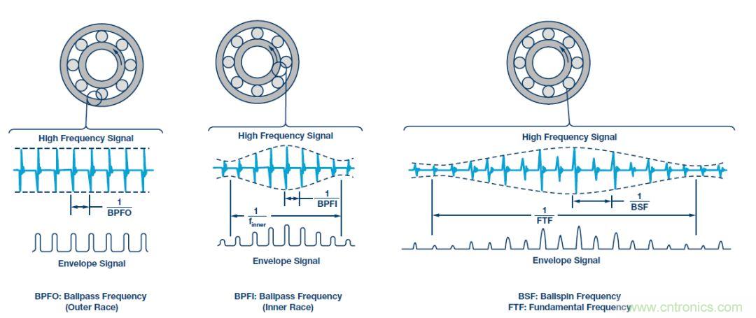 傳感器性能如何支持狀態監控解決方案？