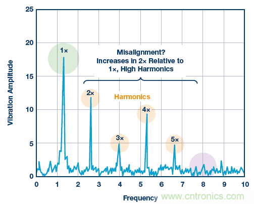 傳感器性能如何支持狀態監控解決方案？
