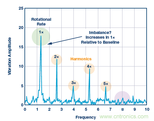傳感器性能如何支持狀態監控解決方案？