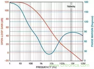 如何在實現高帶寬和低噪聲的同時確保穩定性？（一）