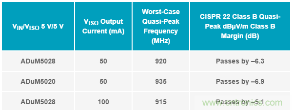 簡化EMI抑製技術，搞定高性價比隔離設計