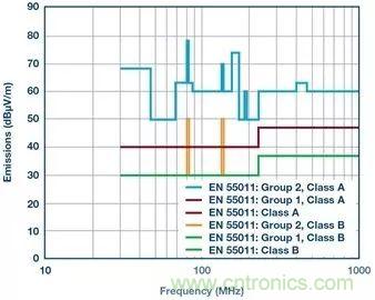 簡化EMI抑製技術，搞定高性價比隔離設計