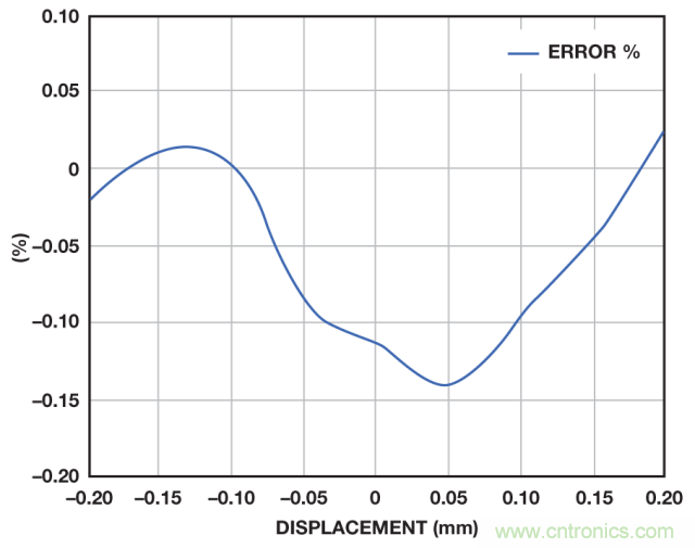 ADI教你如何麵對傳感器信號調理的各種挑戰！