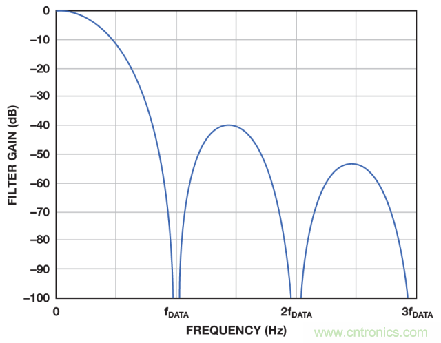 ADI教你如何麵對傳感器信號調理的各種挑戰！