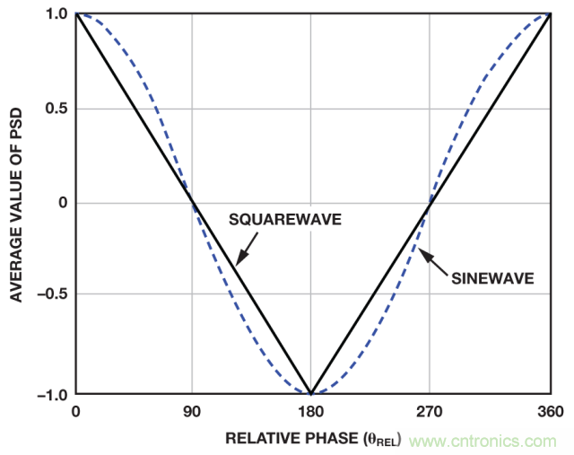 ADI教你如何麵對傳感器信號調理的各種挑戰！