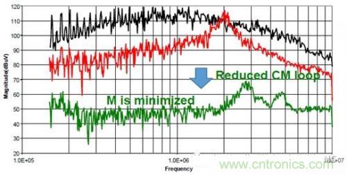 功率電子係統對於高頻的EMI的設計