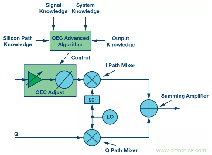 複數RF混頻器揭秘：下一代SDR收發器中的黑魔法