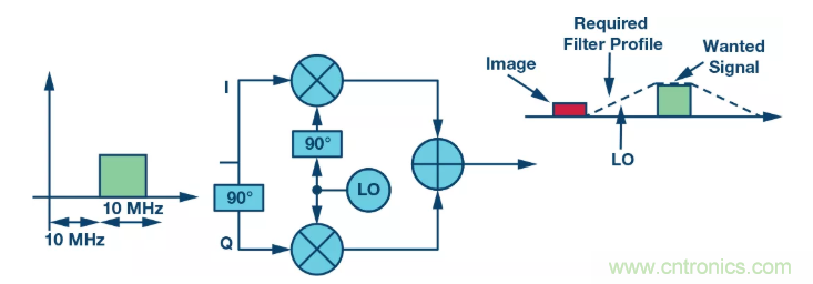 複數RF混頻器揭秘：下一代SDR收發器中的黑魔法