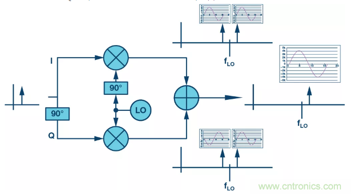 複數RF混頻器揭秘：下一代SDR收發器中的黑魔法
