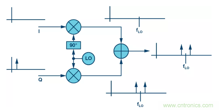 複數RF混頻器揭秘：下一代SDR收發器中的黑魔法