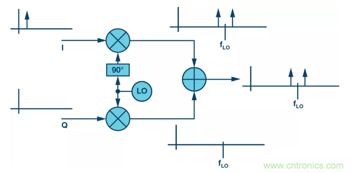複數RF混頻器揭秘：下一代SDR收發器中的黑魔法