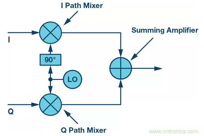 複數RF混頻器揭秘：下一代SDR收發器中的黑魔法