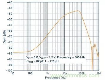 全麵剖析開關穩壓器噪聲，ADI教你如何輕鬆降噪