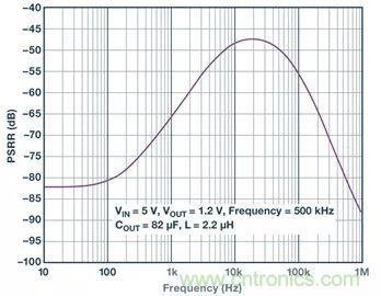 全麵剖析開關穩壓器噪聲，ADI教你如何輕鬆降噪