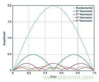 全麵剖析開關穩壓器噪聲，ADI教你如何輕鬆降噪