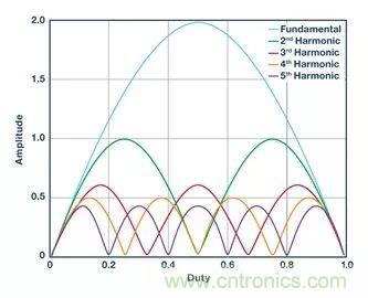 全麵剖析開關穩壓器噪聲，ADI教你如何輕鬆降噪
