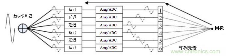 超聲係統的信號鏈設計注意事項