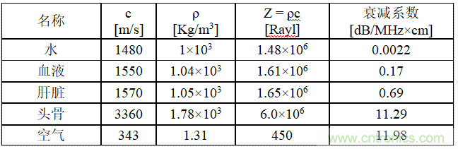 超聲係統的信號鏈設計注意事項