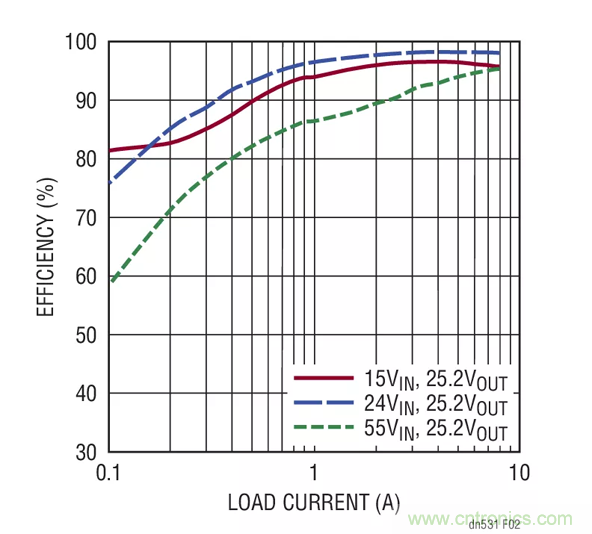 如何選擇一款功能強大、寬輸入範圍的電池充電器？