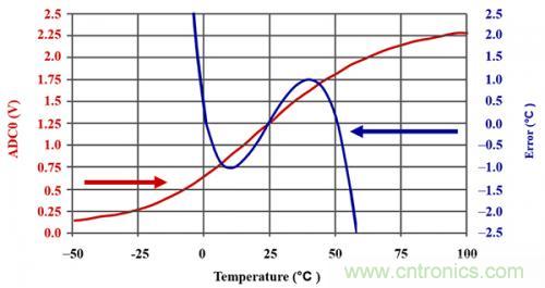 基於USB 供電的熱敏電阻精確溫度檢測電路