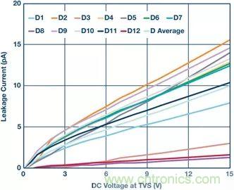 當電子元件性能下降，如何保護您的模擬前端？