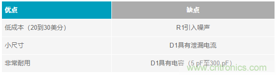 當電子元件性能下降，如何保護您的模擬前端？