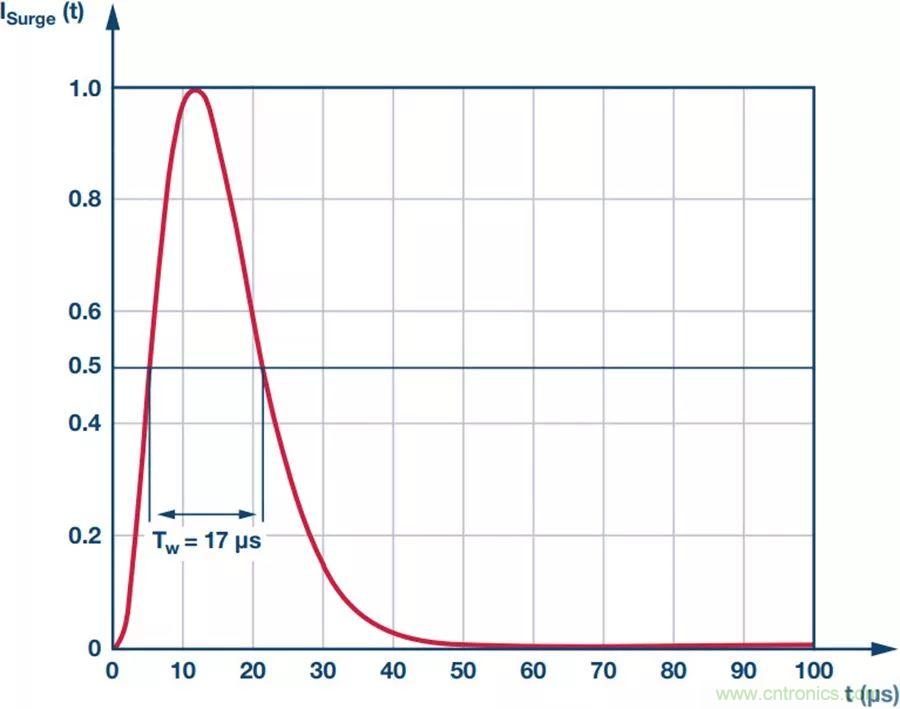 當電子元件性能下降，如何保護您的模擬前端？