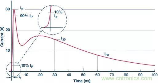 當電子元件性能下降，如何保護您的模擬前端？