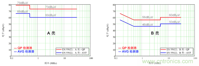 德州儀器：DC/DC 轉換器 EMI 的工程師指南（一）&mdash;&mdash;規範和測量