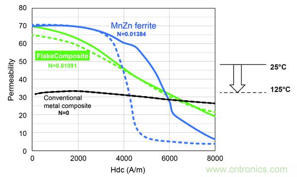 新型電感器磁芯滿足業界對更小、更安靜、更可靠電源所需