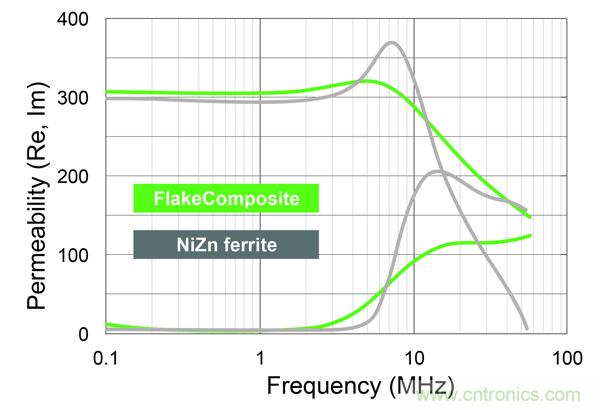 新型電感器磁芯滿足業界對更小、更安靜、更可靠電源所需
