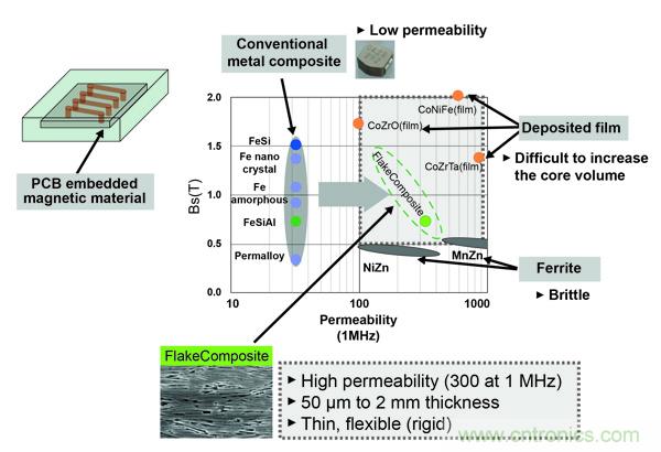 新型電感器磁芯滿足業界對更小、更安靜、更可靠電源所需