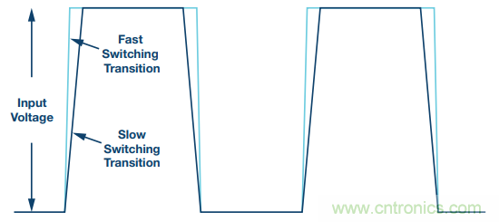 開關轉換時，最大效率與最小電磁幹擾如何&ldquo;兼得&rdquo;？