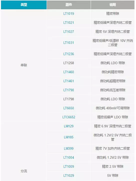 【幹貨 】 如何選擇合適的基準電壓源？（一）