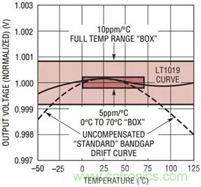 【幹貨 】 如何選擇合適的基準電壓源？（一）