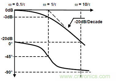 運放設計這十個坑點，你遇到過幾個？