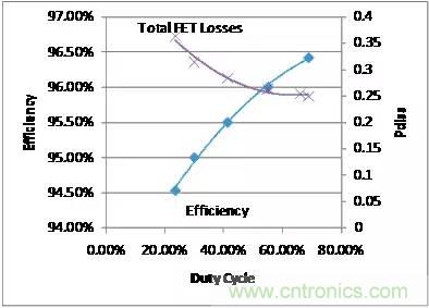如何為開關電源選擇合適的MOSFET？