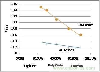 如何為開關電源選擇合適的MOSFET？
