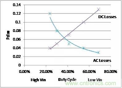 如何為開關電源選擇合適的MOSFET？
