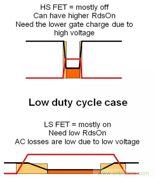 如何為開關電源選擇合適的MOSFET？