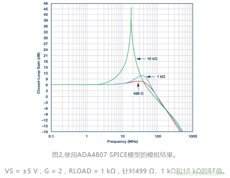 選對反饋電阻，可保證放大器的穩定性