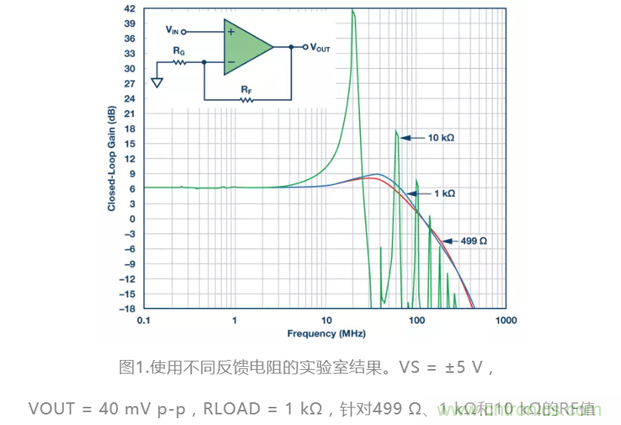 選對反饋電阻，可保證放大器的穩定性