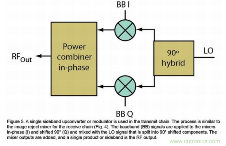 高速通信領域的混頻器和調製器分析