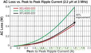 降低噪音：限製電磁幹擾（二）